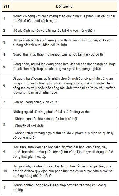 Căn cứ theo Điều 76 Luật Nhà ở 2023 quy định 12 đối tượng được hưởng chính sách hỗ trợ về nhà ở xã hội.